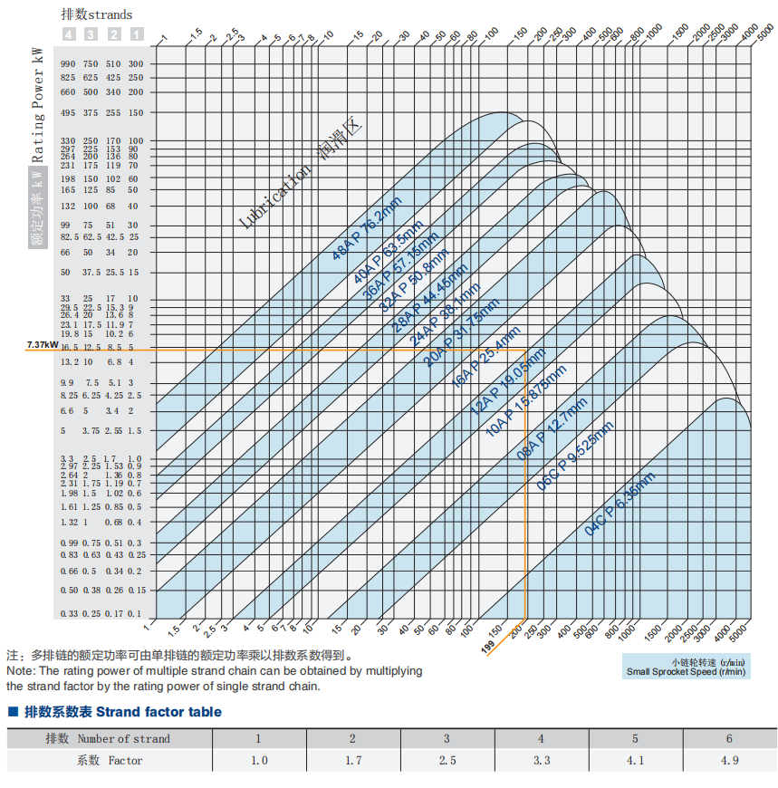 A系列滾子鏈鏈條功率選用Selection of chain drive power