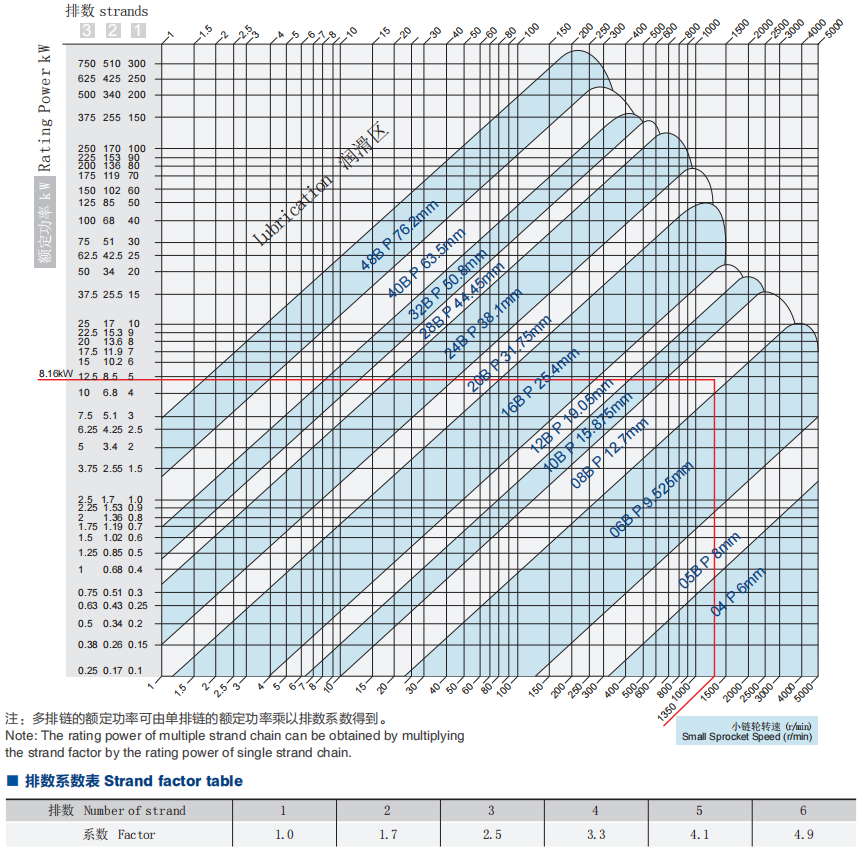 B系列滾子鏈鏈條功率選用Selection of chain drive power