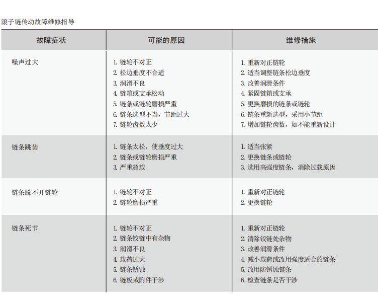 滾子鏈傳動(dòng)的維護(hù)保養(yǎng)